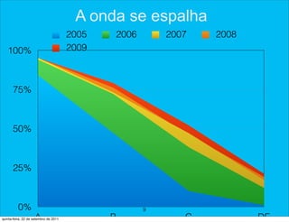 A onda se espalha
                                       2005   2006       2007   2008
   100%                                2009



      75%



      50%



      25%



          0%                                         9
                    A
quinta-feira, 22 de setembro de 2011          B             C          DE
 