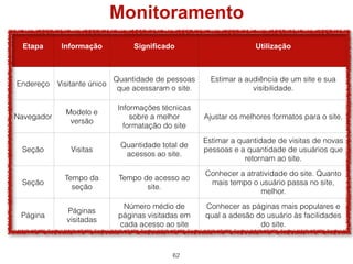 Monitoramento
  Etapa      Informação            Signiﬁcado                         Utilização



                              Quantidade de pessoas      Estimar a audiência de um site e sua
Endereço    Visitante único
                               que acessaram o site.                 visibilidade.

                               Informações técnicas
              Modelo e
Navegador                          sobre a melhor      Ajustar os melhores formatos para o site.
               versão
                                 formatação do site
                                                       Estimar a quantidade de visitas de novas
                               Quantidade total de
 Seção          Visitas                                pessoas e a quantidade de usuários que
                                acessos ao site.
                                                                   retornam ao site.
                                                       Conhecer a atratividade do site. Quanto
              Tempo da         Tempo de acesso ao
 Seção                                                  mais tempo o usuário passa no site,
                seção                 site.
                                                                      melhor.
                                Número médio de        Conhecer as páginas mais populares e
              Páginas
 Página                        páginas visitadas em    qual a adesão do usuário às facilidades
              visitadas
                               cada acesso ao site                    do site.



                                              62
 