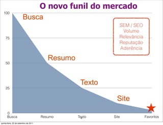 O novo funil do mercado
  100
                        Busca
                                                               SEM / SEO
                                                                Volume
     75                                                        Relevância
                                                               Reputação
                                                               Aderência

                                          Resumo
     50




                                                    Texto
     25


                                                              Site
      0
      Busca                            Resumo      Texto
                                                     4      Site            Favoritos
quinta-feira, 22 de setembro de 2011
 