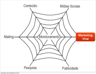 Marketing
                                         Viral




quinta-feira, 22 de setembro de 2011
 