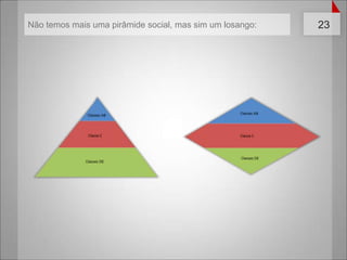 Não temos mais uma pirâmide social, mas sim um losango: