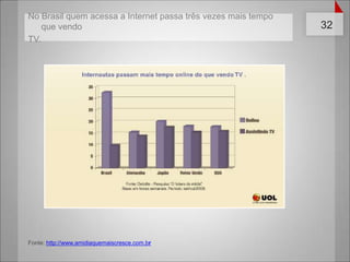 No Brasilquemacessa a Internet passatrêsvezesmais tempo quevendoTV.Fonte: http://www.amidiaquemaiscresce.com.br