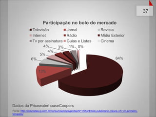  Dados da PricewaterhouseCoopersFonte: http://colunistas.ig.com.br/consumoepropaganda/2011/05/24/bolo-publicitario-cresce-477-no-primeiro-trimestre/