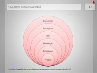 Fonte:http://www.slideshare.net/paulisakson/whats-next-in-marketing-advertising-318143Nova forma de fazer Marketing
