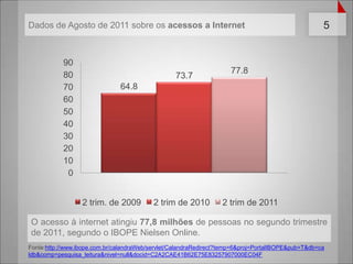 O acesso à internet atingiu 77,8 milhões de pessoas no segundo trimestre de 2011, segundo o IBOPE Nielsen Online.Fonte:http://www.ibope.com.br/calandraWeb/servlet/CalandraRedirect?temp=6&proj=PortalIBOPE&pub=T&db=caldb&comp=pesquisa_leitura&nivel=null&docid=C2A2CAE41B62E75E83257907000EC04FDados de Agosto de 2011 sobreosacessos a Internet