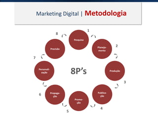 Marketing Digital | Metodologia
Pesquisa
Planeja-
mento
Produção
Publica-
ção
Promo-
ção
Propaga-
ção
Personali-
zação
Precisão
8P’s
1
2
3
4
5
6
7
8
 