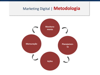 Marketing Digital | Metodologia
Monitora-
mento
Planejamen-
to
Ações
Mensuração
 