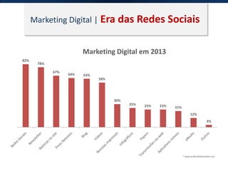 Marketing Digital | Era das Redes Sociais
82%
78%
67%
64% 63%
58%
30%
25% 23% 23% 21%
12%
3%
Marketing Digital em 2013
* www.publicidadenaweb.com
 
