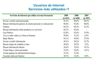 Usuarios de Internet
Servicios más utilizados /1
Servicios de Internet que utiliza con mas frecuencia
Enviar o recibir mails personales
Buscar información general, de interés personal y/o educacional
Chatear
Buscar información sobre productos y/o servicios
Leer Diarios
Ver y/o subir videos y/o fotos en Internet
Bajar Música
Enviar o recibir información
Buscar mapas de ciudades o rutas
Buscar información laboral
Visitar blogs o sitios personales
Visitar paginas de entretenimiento/Juegos
Escuchar radio por Internet

2009
(n=651)
92,3%
88,8%
66,7%
64,7%
62,8%
59,9%
54,1%
49,3%
44,4%
36,4%
35,5%
33,3%
30,7%

2008
(n=620)
89,8%
93,4%
64,5%
42,4%
62,4%
31,5%
45,0%
50,2%
28,2%
32,6%
25,8%
21,0%
19,2%

2007
(n=553)
80,5%
80,8%
52,3%
51,9%
6,5%
27,8%
32,7%
3,3%
19,3%
14,1%
9,9%

 