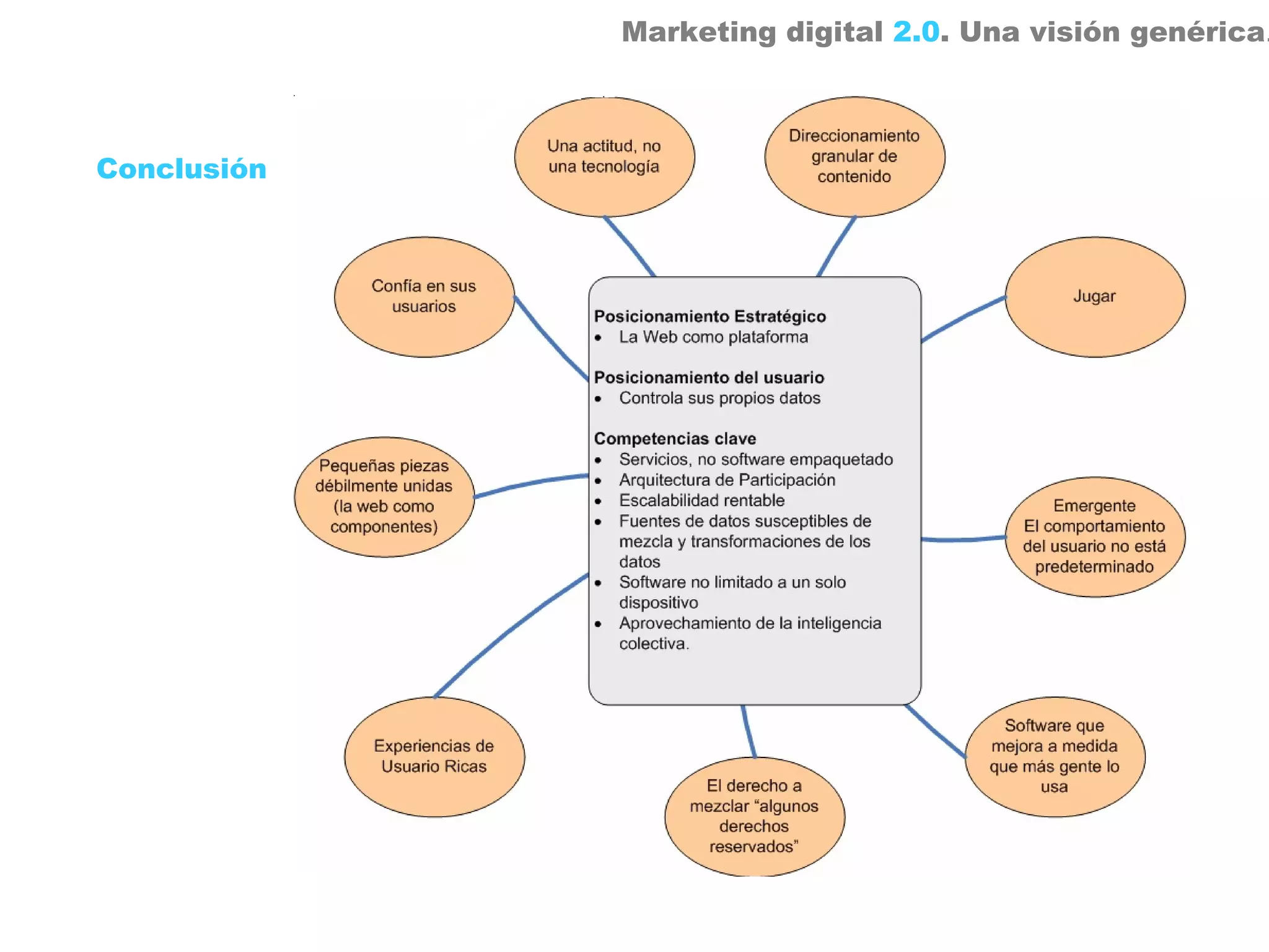 Marketing digital 2.0. Una visión genérica.



Conclusión
 