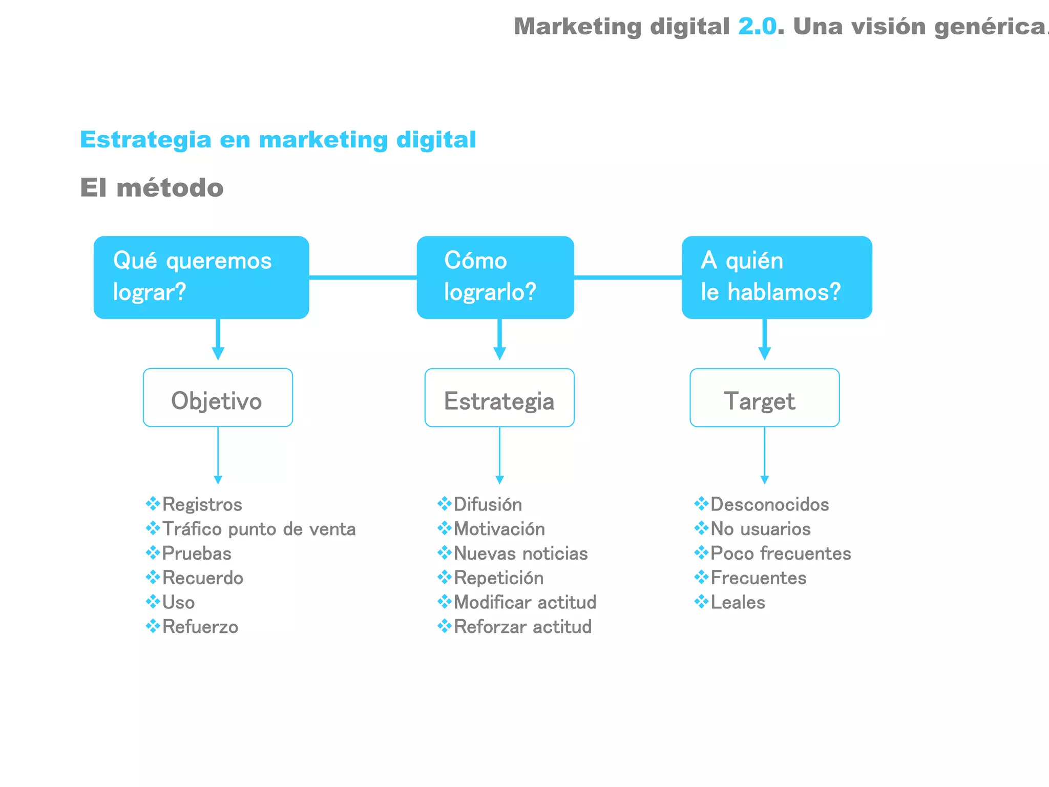 Marketing digital 2.0. Una visión genérica.



Estrategia en marketing digital

El método

  Qué queremos                 Cómo                 A quién
  lograr?                      lograrlo?            le hablamos?



       Objetivo                Estrategia             Target


      Registros                Difusión              Desconocidos
      Tráfico punto de venta   Motivación            No usuarios
      Pruebas                  Nuevas noticias       Poco frecuentes
      Recuerdo                 Repetición            Frecuentes
      Uso                      Modificar actitud     Leales
      Refuerzo                 Reforzar actitud
 