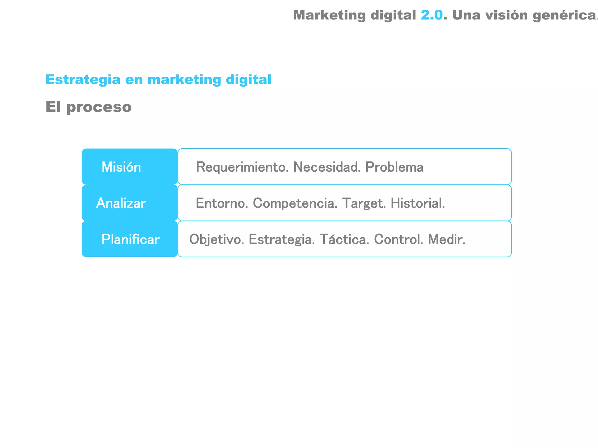Marketing digital 2.0. Una visión genérica.



Estrategia en marketing digital

El proceso



       Misión        Requerimiento. Necesidad. Problema

      Analizar       Entorno. Competencia. Target. Historial.

       Planificar   Objetivo. Estrategia. Táctica. Control. Medir.
 