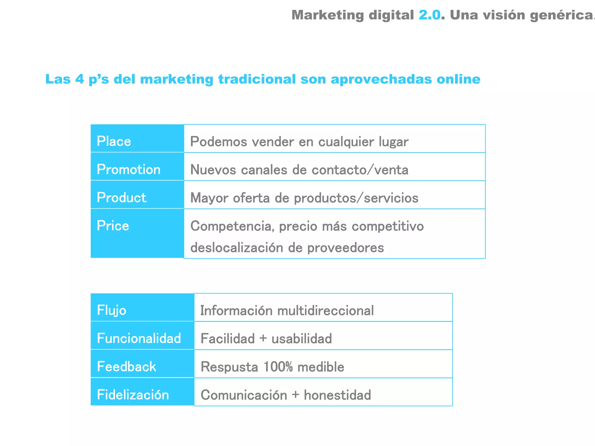 Marketing digital 2.0. Una visión genérica.



Las 4 p’s del marketing tradicional son aprovechadas online



       Place           Podemos vender en cualquier lugar
       Promotion       Nuevos canales de contacto/venta
       Product         Mayor oferta de productos/servicios
       Price           Competencia, precio más competitivo
                       deslocalización de proveedores



       Flujo            Información multidireccional
       Funcionalidad    Facilidad + usabilidad
       Feedback         Respusta 100% medible
       Fidelización     Comunicación + honestidad
 