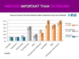 INBOUND IMPORTANT THAN OUTBOUND
 