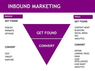 INBOUND MARKETING
PROCESS                 TOOLS

GET FOUND               GET FOUND

PUBLISH                 CONTENT MGMT
PROMOTE                 BLOGGING
OPTIMIZE    GET FOUND   SOCIAL MEDIA
                        SEO
                        ANALYTICS

                        CONVERT
CONVERT      CONVERT
                        OFFERS
TEST                    LANDING PAGES
TARGET                  EMAIL
NURTURE                 LEAD
                        INTELLIGENCE
                        LEAD MGMT
                        ANALYTICS
 