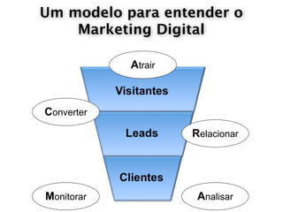 Um modelo para entender o
    Marketing Digital

            Atrair



Converter
                     Relacionar




Monitorar             Analisar
 