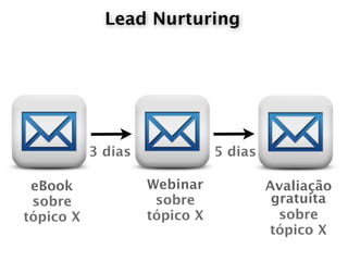 Lead Nurturing




           3 dias              5 dias

 eBook              Webinar             Avaliação
 sobre               sobre               gratuita
tópico X            tópico X              sobre
                                        tópico X
 