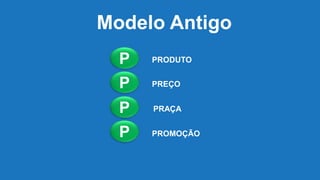 Modelo Antigo
P
P
P
P
PRODUTO
PREÇO
PRAÇA
PROMOÇÃO
 