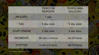 TEMPO DE         TEMPO PARA
                                     RESPOSTA          SOLUÇÃO
          PROCON                        1 mês               -

               SAC                   5 dias úteis      5 dias úteis

     CHAT ONLINE                     5 dias úteis      5 dias úteis

        FACEBOOK                   30 min a 6 horas   até 24 horas

          TWITTER                  5 min a 2 horas    até 24 horas

Fonte: Folha de São Paulo - 2012
 