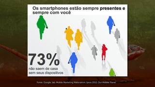 Fonte: Google, Iab, Mobile Marketing Association, Ipsos 2012, Our Mobile Planet
 