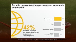 Fonte: Google, Iab, Mobile Marketing Association, Ipsos 2012, Our Mobile Planet
 