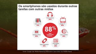 Fonte: Google, Iab, Mobile Marketing Association, Ipsos 2012, Our Mobile Planet
 