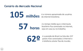 Cenário do Mercado Nacional
é o número aproximado de usuários
da internet brasileira;105 milhões
é o tempo médio que o internauta
brasileiro fica conectado na internet,
seja em casa ou no trabalho;57 horas
é a posição do Brasil na lista dos 157
países mais conectados à Internet e
à telefonia celular fixa do mundo;62º
 