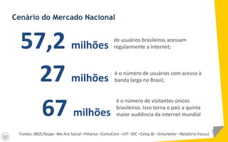 Cenário do Mercado Nacional
de usuários brasileiros acessam
regularmente a Internet;57,2 milhões
é o número de usuários com acesso à
banda larga no Brasil;27 milhões
é o número de visitantes únicos
brasileiros. Isso torna o país a quinta
maior audiência da internet mundial67 milhões
Fontes: IBGE/Ibope -We Are Social –Hitwise –ComsCore –UIT -IDC –Cetip.Br –Emarketer –Relatório Focus)
 