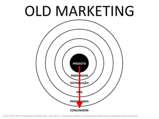 OLD MARKETING PRODUTO Fonte: What’s Next in Marketing and Advertising – Paul Isakson – http://www.slideshare.net/paulisakson/whats-next-in-marketing-advertising-318143 EMBALAGEM DISTRIBUIÇÃO PROPAGANDA CONSUMIDOR CRM 