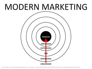 MODERN MARKETING PRODUTO EMBALAGEM DISTRIBUIÇÃO PROPAGANDA CONSUMIDOR CRM Fonte: What’s Next in Marketing and Advertising – Paul Isakson – http://www.slideshare.net/paulisakson/whats-next-in-marketing-advertising-318143 