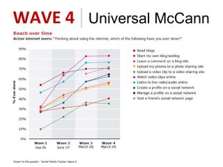 WAVE 4  |  Universal McCann 