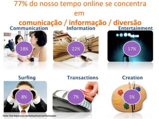 Fonte: F irst Impressions Marketing Brand and Participants 77% do nosso tempo online se concentra em  comunicação  /  informação  /  diversão 