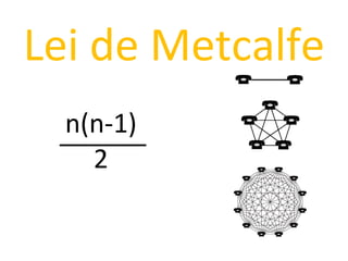 n(n - 1)‏ 2 n(n - 1)‏ 2 n(n-1)‏ 2 ______ Lei de Metcalfe 