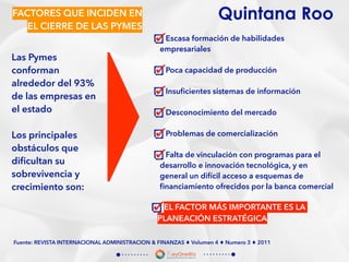 Las Pymes
conforman
alrededor del 93%
de las empresas en
el estado
Los principales
obstáculos que
diﬁcultan su
sobrevivencia y
crecimiento son:
Quintana Roo
Escasa formación de habilidades
empresariales
Poca capacidad de producción
Insuﬁcientes sistemas de información
Desconocimiento del mercado
Problemas de comercialización
Falta de vinculación con programas para el
desarrollo e innovación tecnológica, y en
general un difícil acceso a esquemas de
ﬁnanciamiento ofrecidos por la banca comercial
Fuente: REVISTA INTERNACIONAL ADMINISTRACION & FINANZAS ♦ Volumen 4 ♦ Numero 3 ♦ 2011
FACTORES QUE INCIDEN EN
EL CIERRE DE LAS PYMES
EL FACTOR MÁS IMPORTANTE ES LA
PLANEACIÓN ESTRATÉGICA
 