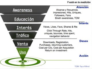 TOM: Top of Mind
Atención
Interés
Deseo
Acción
 