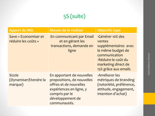 5S(suite)
Apport du MD. Moyen de le réaliser Objectifs type
Save « Economiser et
réduire les coûts »
En communicant par Email
et en gérant les
transactions, demande en
ligne
-Générer 10% des
ventes
supplémentaires avec
le même budget de
communication
-Réduire le coût du
marketing direct de
15% grâce aux emails
Sizzle
(Dynamiser/Etendre la
marque)
En apportant de nouvelles
propositions, de nouvelles
offres et de nouvelles
expériences en ligne, y
compris par le
développement de
communautés.
-Améliorer les
métriques de branding
(notoriété, préférence,
attitude, engagement,
intention d’achat)
CathyMeleneNomel
 