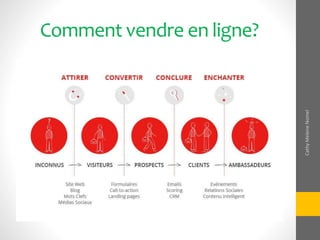 Comment vendre en ligne?
CathyMeleneNomel
 