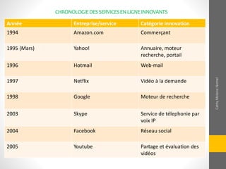 CHRONOLOGIEDESSERVICESENLIGNEINNOVANTS
Année Entreprise/service Catégorie innovation
1994 Amazon.com Commerçant
1995 (Mars) Yahoo! Annuaire, moteur
recherche, portail
1996 Hotmail Web-mail
1997 Netflix Vidéo à la demande
1998 Google Moteur de recherche
2003 Skype Service de télephonie par
voix IP
2004 Facebook Réseau social
2005 Youtube Partage et évaluation des
vidéos
CathyMeleneNomel
 