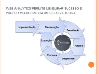 WEB ANALYTICS PERMITE MENSURAR SUCESSO E
PROPOR MELHORIAS EM UM CICLO VIRTUOSO
Mensuração
Compilação
Análise
Diagnóstico
Proposta
Execução
Implementação
Conversão
 