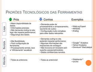 PADRÕES TECNOLÓGICOS DAS FERRAMENTAS
Prós Contras Exemplos
• Maior disponibilidade de
dados;
• Informações precisas;
• Não demanda coding no site,
logo não impacta performance;
• Segurança dos dados.
• Demanda poder de
processamento e armazenamento,
(aumento de custo);
• Configuração muito complexa
para obter dados relevantes.
• WebLog Expert
• AWStats
• Analog
• Alta flexibilidade;
• Fácil configuração da
ferramenta;
• Processamento remoto, leve
e “infinitamente” escalável.
• Demanda coding no site,
podendo impactar performance;
• Algumas informações são
impossíveis de conseguir;
• Não funciona em browsers sem
suporte a javascript/cookies;
• Dados confidenciais remotos.
• Google™ Analytics
• Yahoo! Analytics
• Omniture® SiteCatalyst
• Todas as anteriores • Todas as anteriores! • Webtrends™
• Urchin
 
