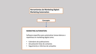 MARKETING AUTOMATION:
Software específico para automatizar tareas básicas o
repetitivas en marketing digital como:
• Calendario de publicaciones
• Actualización listas de contactos
• Seguimiento e informas de campañas
Herramientas de Marketing Digital:
Marketing Automation
Concepto:
 