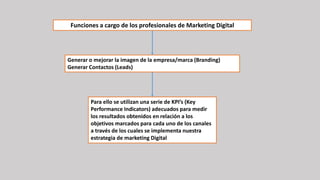 Funciones a cargo de los profesionales de Marketing Digital
Generar o mejorar la imagen de la empresa/marca (Branding)
Generar Contactos (Leads)
Para ello se utilizan una serie de KPI’s (Key
Performance Indicators) adecuados para medir
los resultados obtenidos en relación a los
objetivos marcados para cada uno de los canales
a través de los cuales se implementa nuestra
estrategia de marketing Digital
 