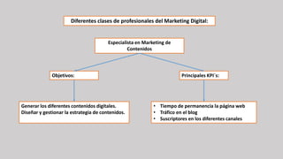 Generar los diferentes contenidos digitales.
Diseñar y gestionar la estrategia de contenidos.
• Tiempo de permanencia la página web
• Tráfico en el blog
• Suscriptores en los diferentes canales
Diferentes clases de profesionales del Marketing Digital:
Especialista en Marketing de
Contenidos
Objetivos: Principales KPI´s:
 