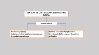 VENTAJAS DE LA UTILIZACIÓN DE MARKETING
DIGITAL
Resultados precisos
En tiempo real de las diferentes acciones
de marketing realizadas
Permite conocer
Permite conocer el ROI (Return on
Investment) de los recursos financieros
utilizados
 