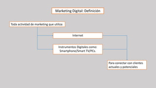 Marketing Digital: Definición
Toda actividad de marketing que utiliza:
Instrumentos Digitales como:
Smartphone/Smart TV/PCs.
Internet
Para conectar con clientes
actuales y potenciales
 