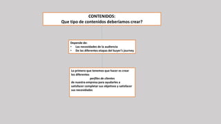 CONTENIDOS:
Que tipo de contenidos deberíamos crear?
Depende de:
• Las necesidades de la audiencia
• De las diferentes etapas del buyer’s journey
Lo primero que tenemos que hacer es crear
los diferentes
perfiles de clientes
de nuestra empresa para ayudarles a
satisfacer completar sus objetivos y satisfacer
sus necesidades
 
