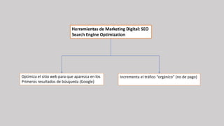 Herramientas de Marketing Digital: SEO
Search Engine Optimization
Optimiza el sitio web para que aparezca en los
Primeros resultados de búsqueda (Google)
Incrementa el tráfico “orgánico” (no de pago)
 