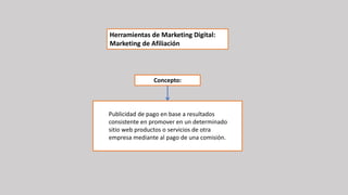 Publicidad de pago en base a resultados
consistente en promover en un determinado
sitio web productos o servicios de otra
empresa mediante al pago de una comisión.
Herramientas de Marketing Digital:
Marketing de Afiliación
Concepto:
 
