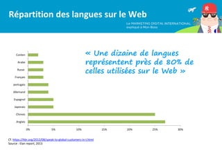 « Une dizaine de langues
représentent près de 80% de
celles utilisées sur le Web »
0% 5% 10% 15% 20% 25% 30%
Anglais
Chino...