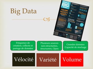 
Big Data
Vélocité Variété Volume
Fréquence de
création, collecte et
partage de données
Plusieurs sources
non-structurées,
structurées, Open
Grandes données
Capacité de stockage
 